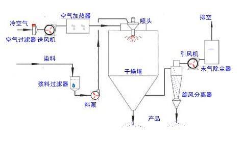 噴霧干燥機(jī)的工作原理與使用方法？