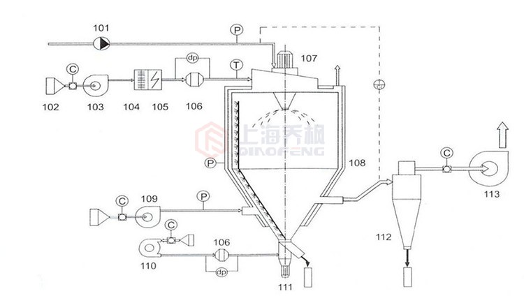 噴霧干燥機工作原理