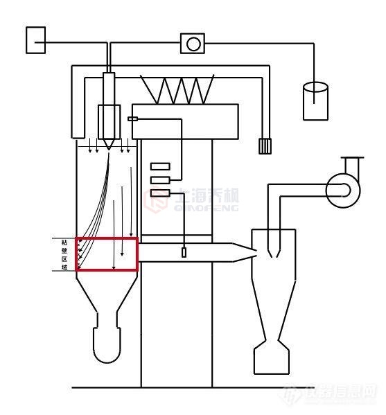 小型噴霧干燥機(jī)的常見(jiàn)故障及解決方法？